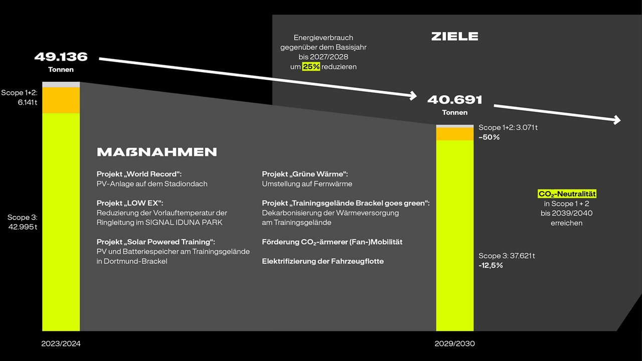 BVB-Transitionsplan zum Klimaschutz. Ziel: Energieverbrauch zur Saison 2029/2030 um 25% gegenüber 2023/2024 reduzieren.