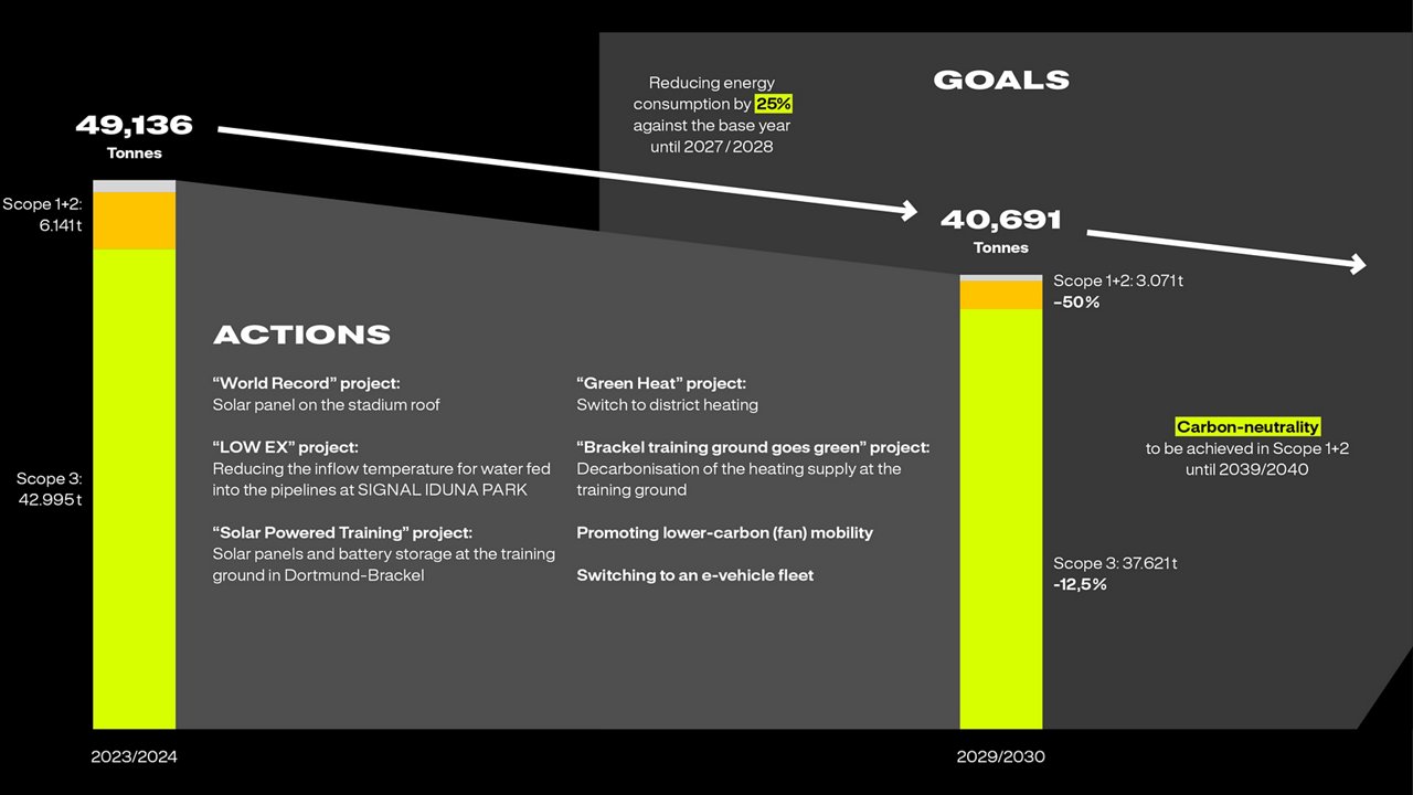 BVB Transition Plan for Climate Protection. Goal: Reduce energy consumption by 25% by the 2027/2028 season compared to 2023/2024.