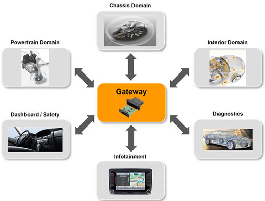 Gateways Functions