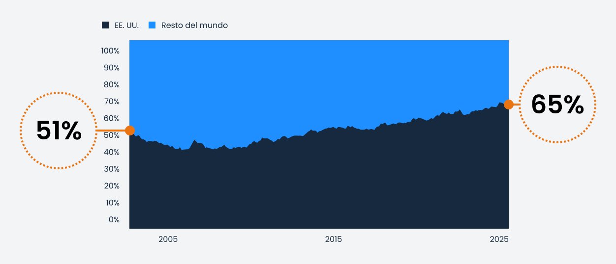 Deriva a largo plazo de la bolsa estadounidense dentro del MSCI ACWI 