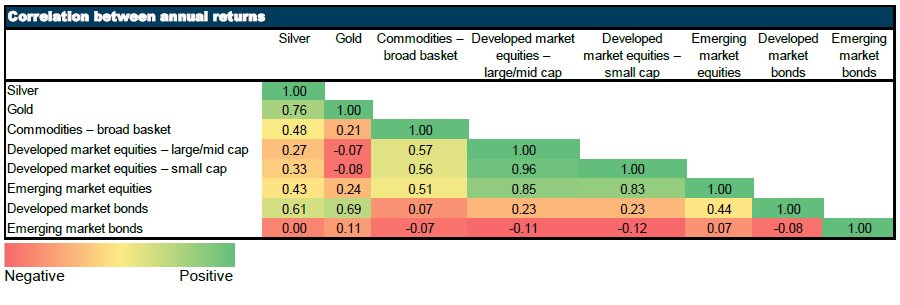 The diversification benefits of silver in a Gold & Silver fund