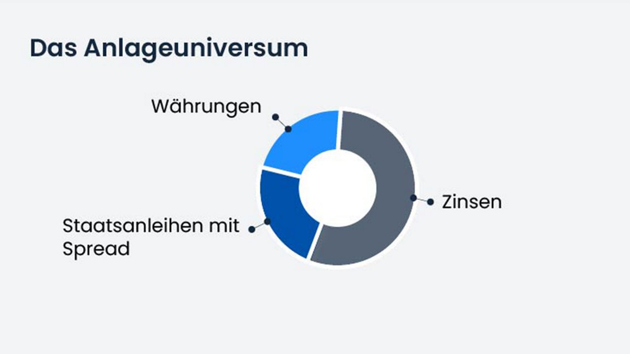 Das Anlageuniversum