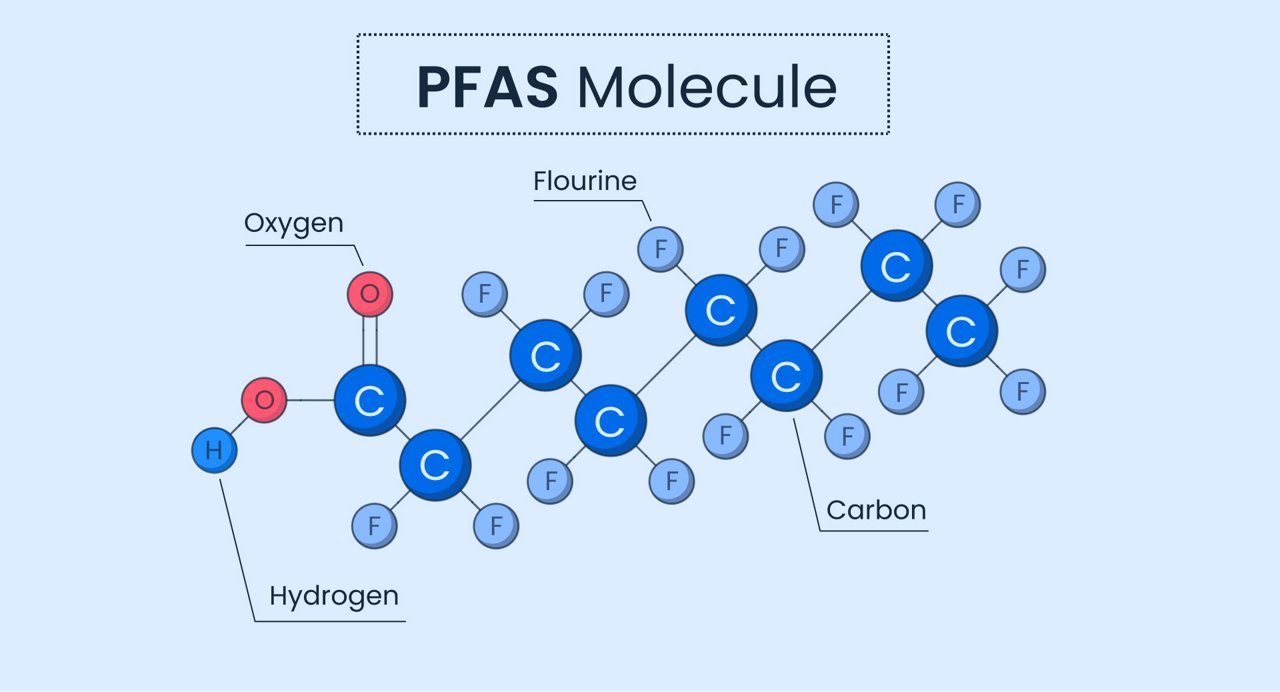PFAs molecule