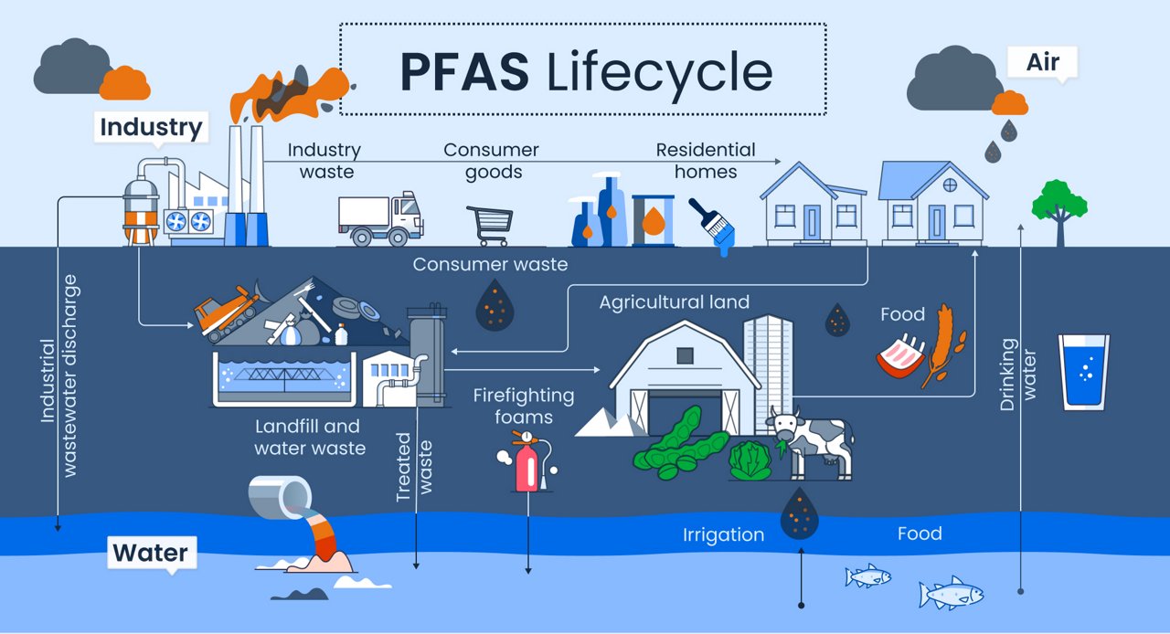 Life Cycle of PFAS