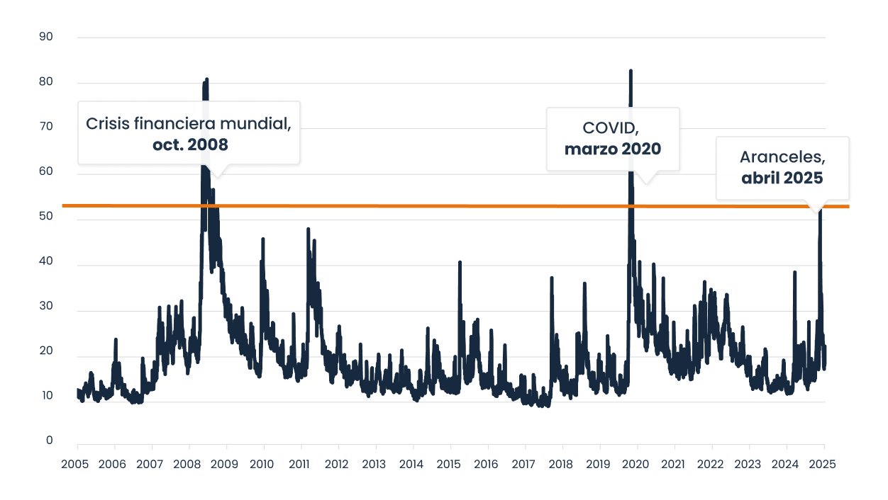 Las turbulencias arancelarias fueron la tercera mayor escalada en la historia del VIX