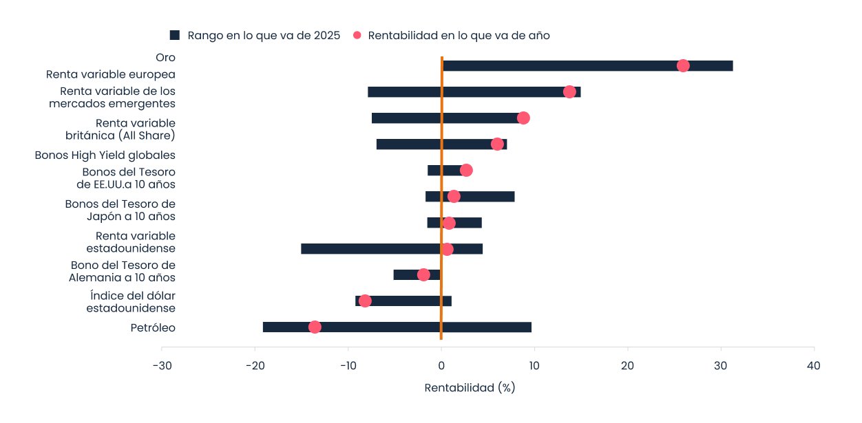 Las acciones estadounidenses, en el furgón de cola en 2025