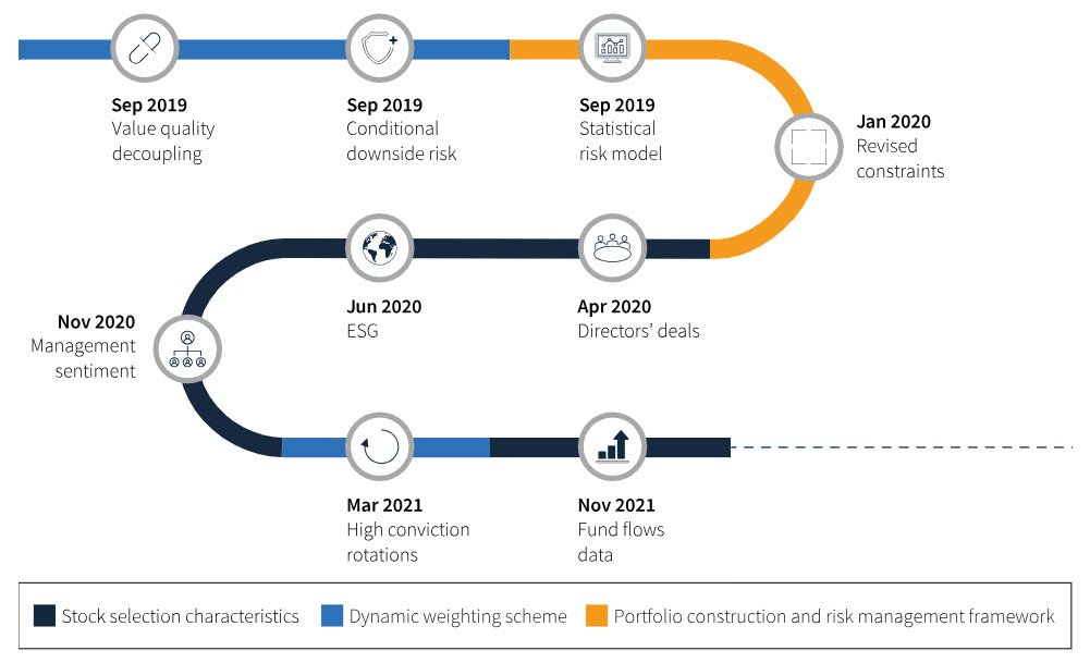 Continuous enhancements