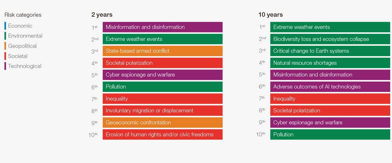 Figure 1: Biodiversity loss is ranked as the 2nd most severe global risk  