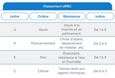 classifications pour les sols plastiques