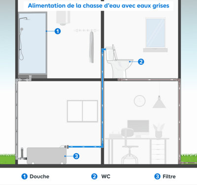 Le réseau d’eau peut intégrer