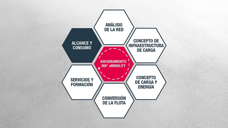 Alcance y consumo