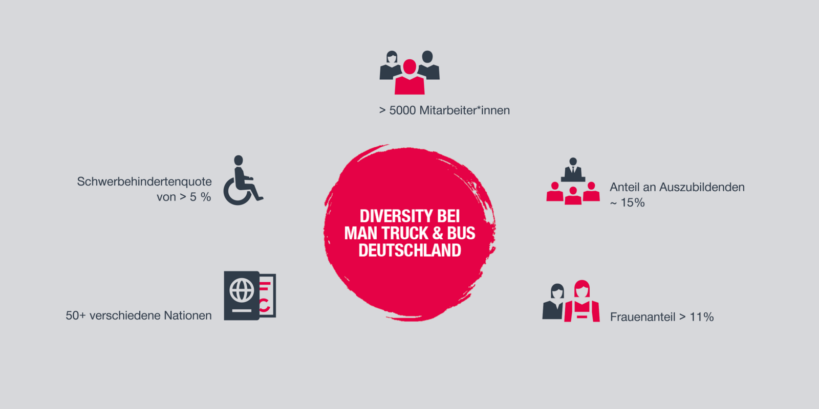 Diversity bei MAN Truck & Bus Deutschland