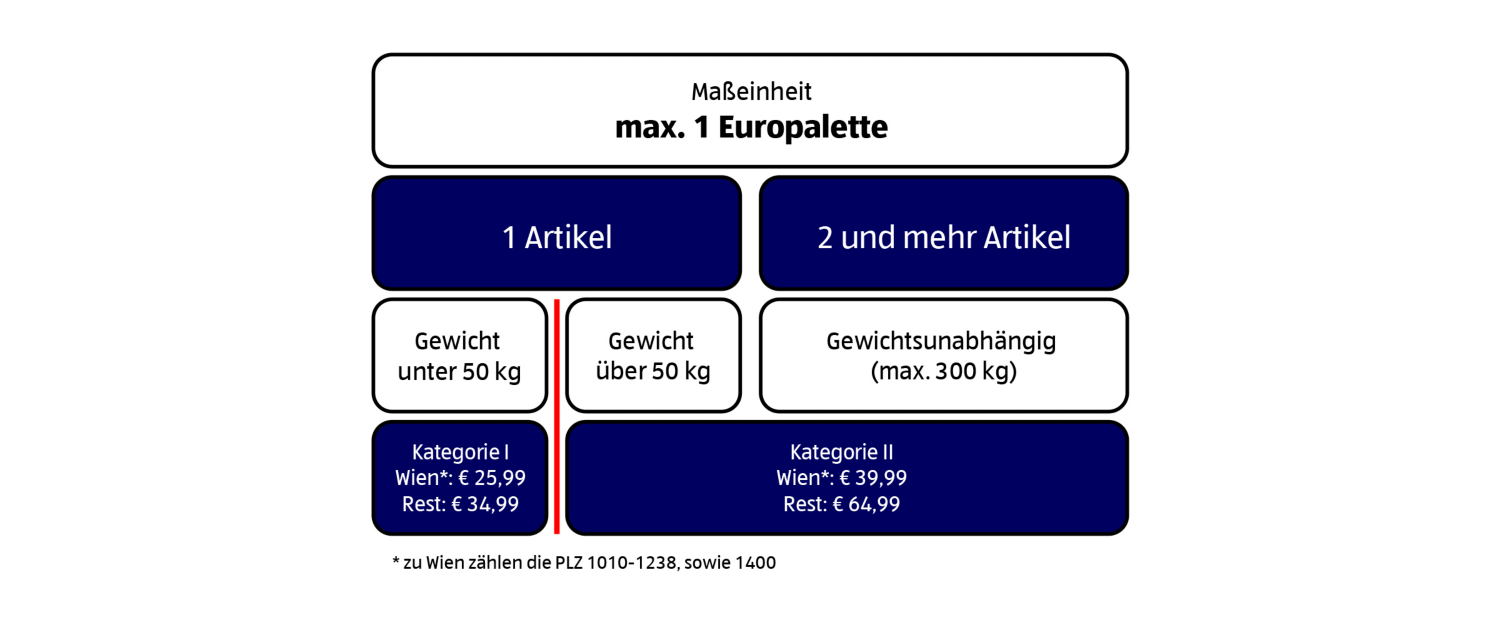 Freude schenken mit dem HOFER Warengutschein.