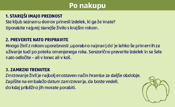 Grafika o Načrtovanju obrokov - po nakupu