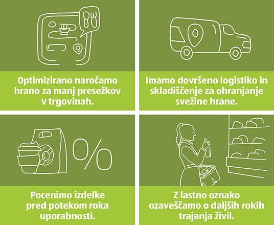 Grafika z ukrepi glede pretečenega roka hrane