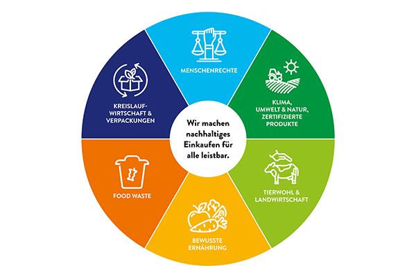 Globale Nachhaltigkeitsstrategie