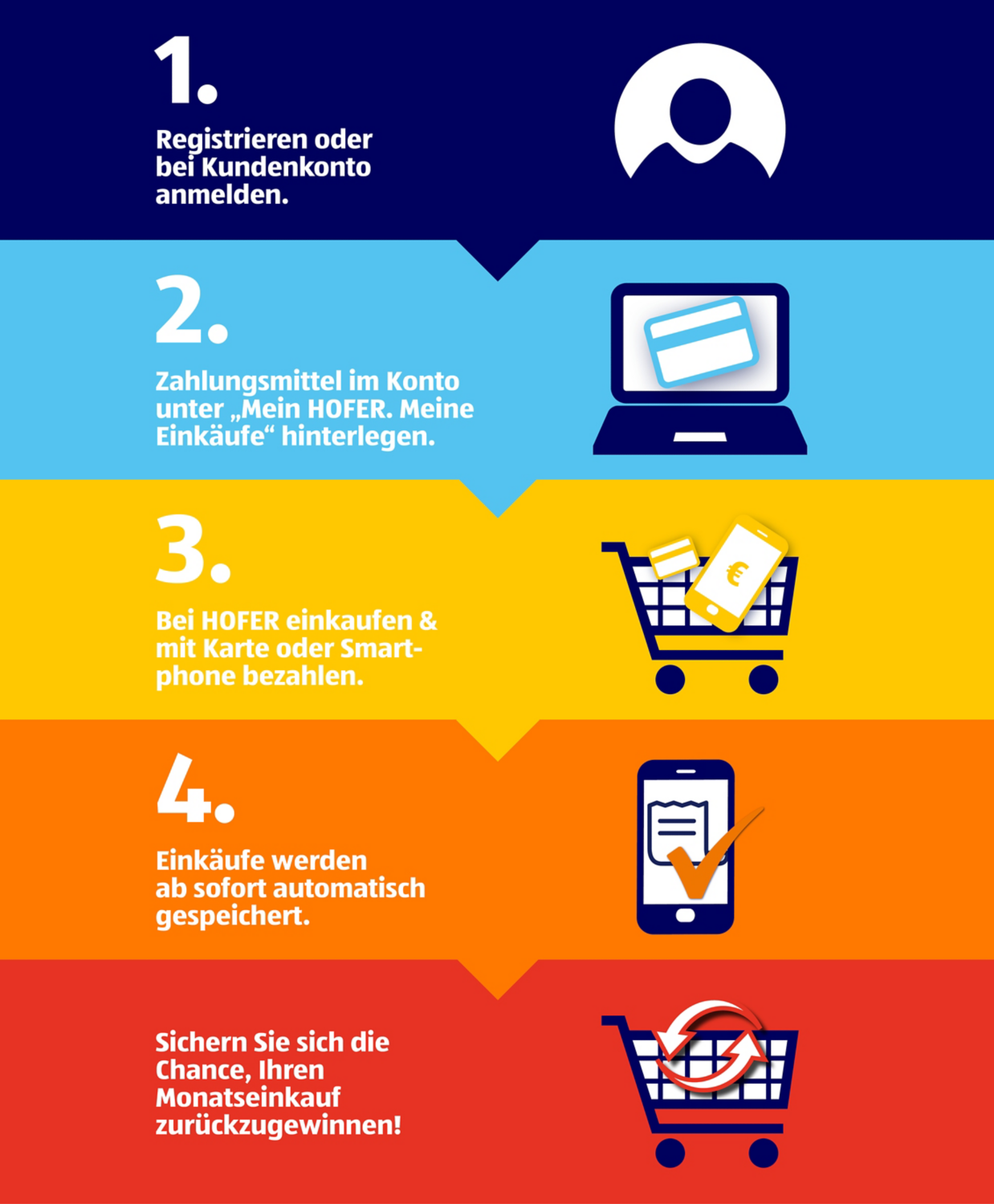 Mein HOFER. Meine Einkäufe. Jetzt registrieren und gewinnen! Abgebildet sind vier Schritte, um die Kassenbons digital speichern zu lassen.