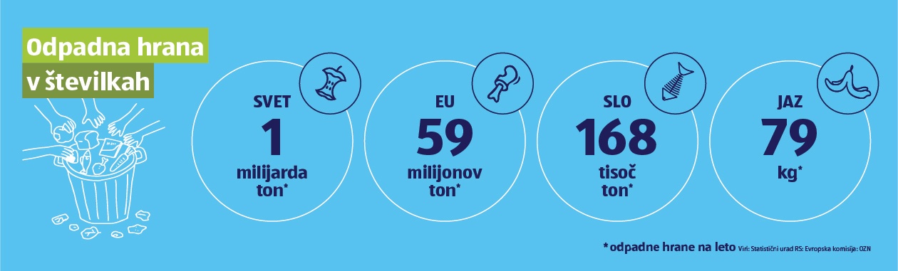 Grafika z odpadno hrano v številkah