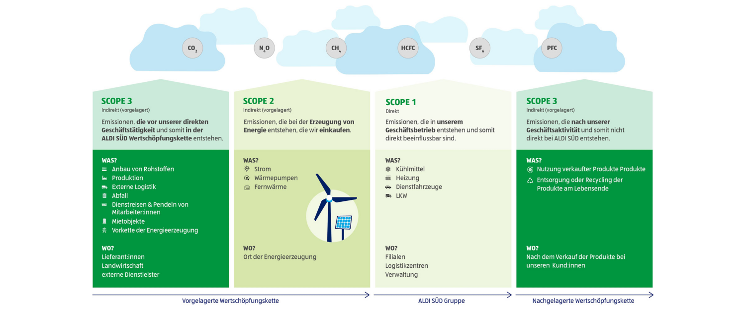 Scope GHG Protocol Standard