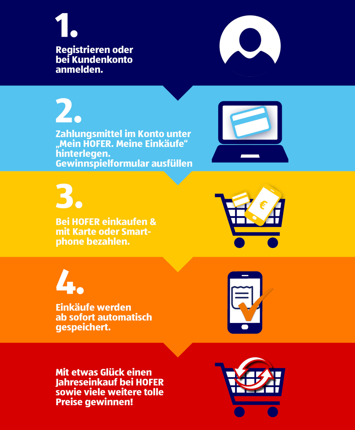  Illustration der vier Schritte zur digitalen Speicherung von Kassenbons bei HOFER. 