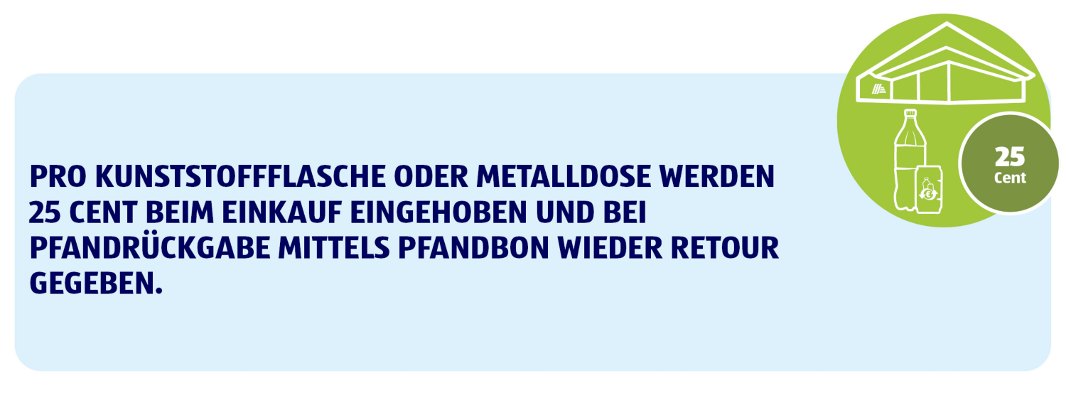 Pro Kunststoffflasche oder Metalldose werden 25 Cent beim Einkauf eingehoben und bei Pfandrückgabe wieder retourniert.