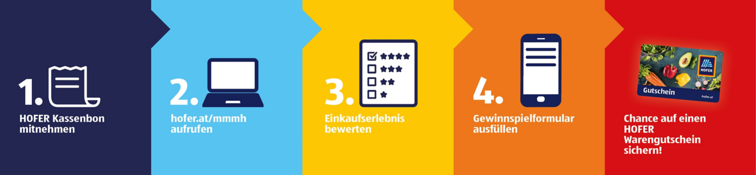 Darstellung des Teilnahmeprozesses für das Programm "Meine Meinung. Mein HOFER." Die Abbildung beschreibt die Schritte zur Teilnahme, um Feedback zu geben und von Vorteilen zu profitieren.