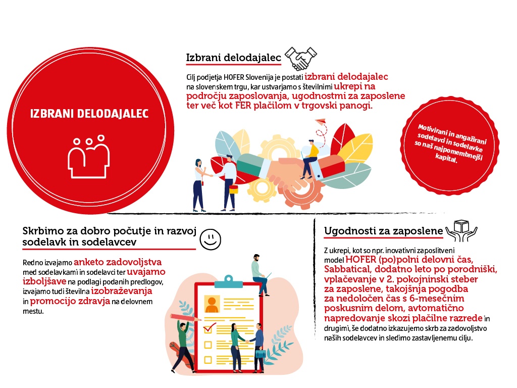 Grafika o HOFERju kot izbranem delodajalcu