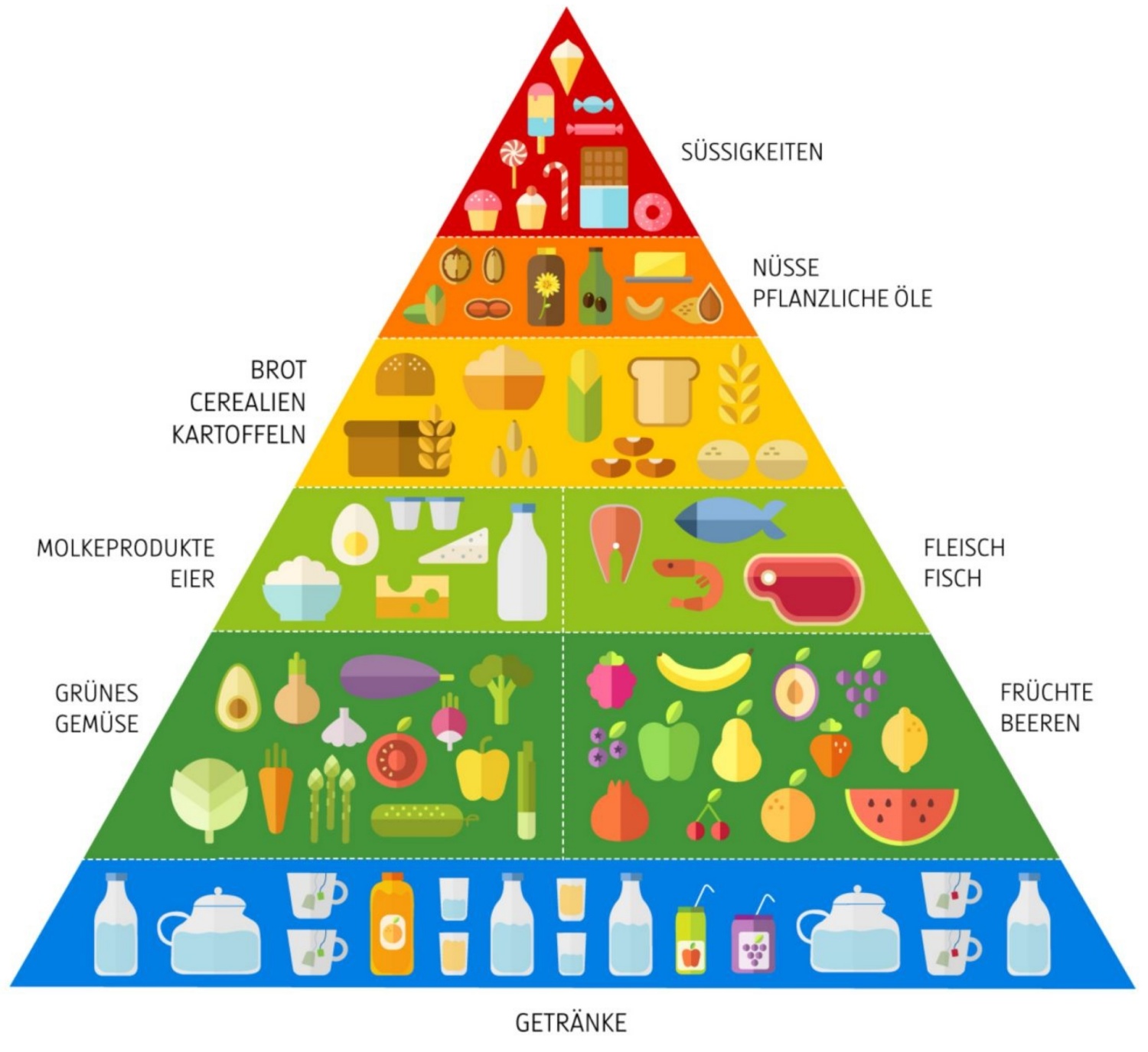 Grafische Darstellung der Ernährungspyramide.