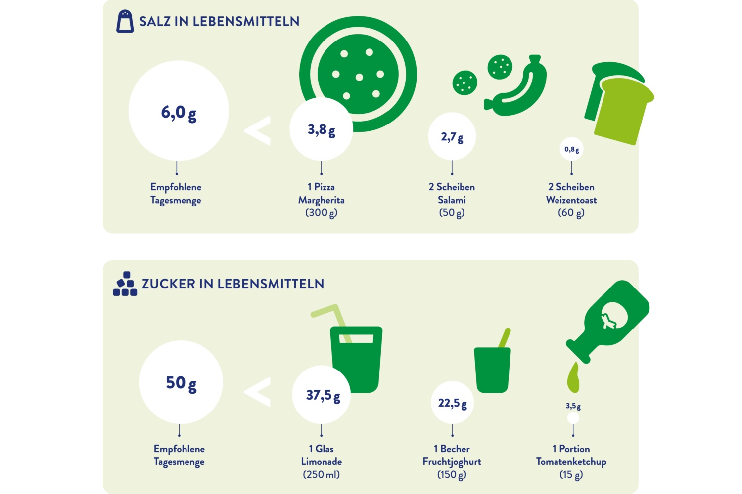 Infografik über den Salz- und Zuckergehalt verschiedener Lebensmittel.