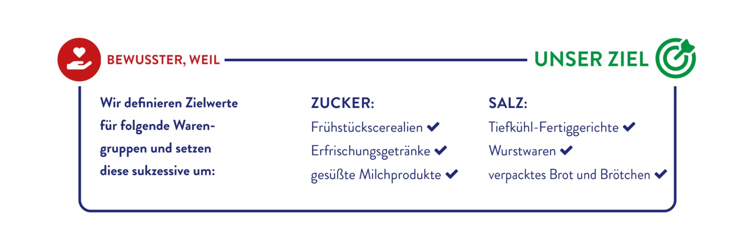 Infografik über die Ziele zur Salz- und Zuckerreduktion bei ALDI SÜD.