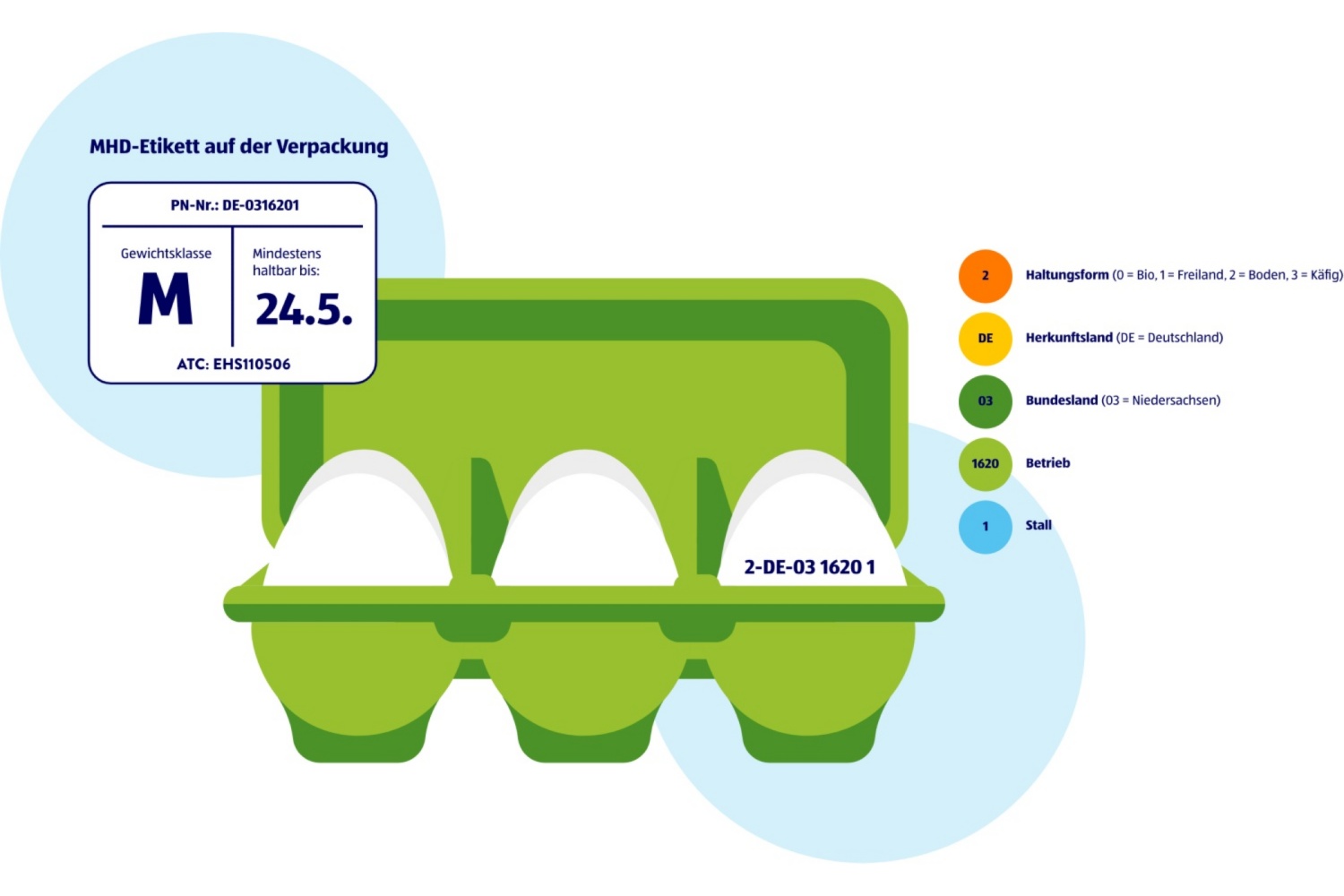 Eine Grafik, die die Beschriftung von Eiern erklärt.