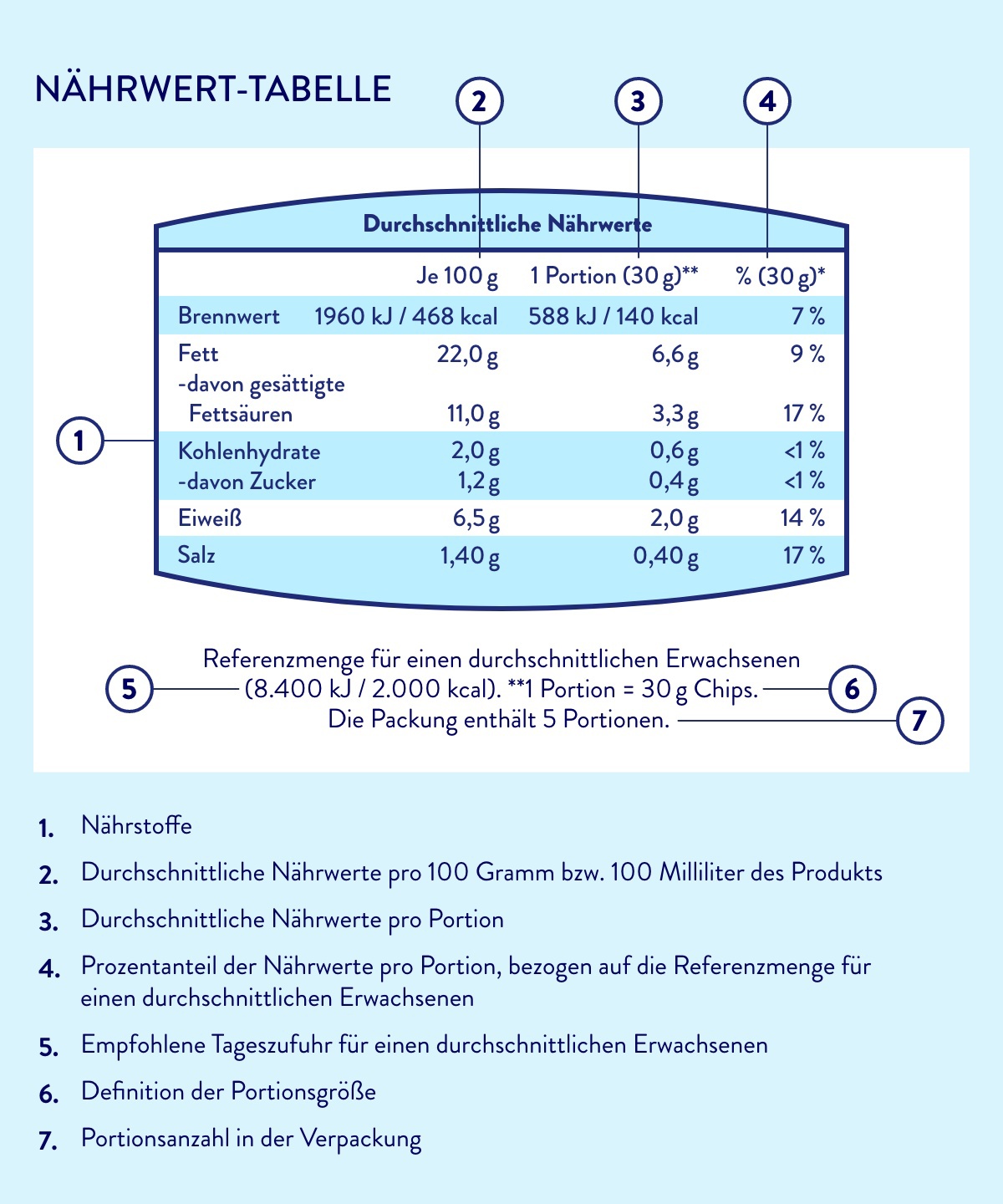 Nährwert-Tabelle mit Angaben zu Brennwert, Fett, Kohlenhydraten, Eiweiß und Salz pro 100 Gramm und Portion.