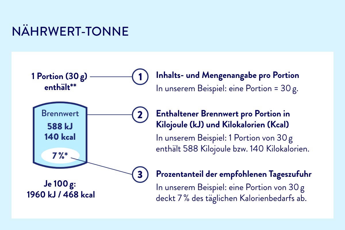 Grafik mit einer Nährwert-Tonne, die den Brennwert und die empfohlene Tageszufuhr pro Portion (30 g) in Kilojoule und Kilokalorien anzeigt.