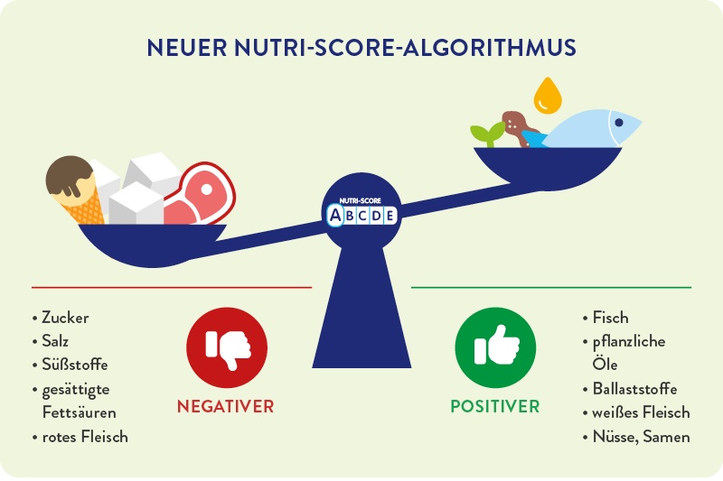 Grafik des Nutri-Score, welcher als Waage zwischen Lebensmittel fungiert.