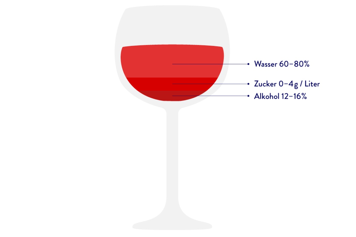 Grafik eines Weinglases mit rotem Wein und Beschriftungen zu Wasser- , Zucker- und Alkoholanteil.