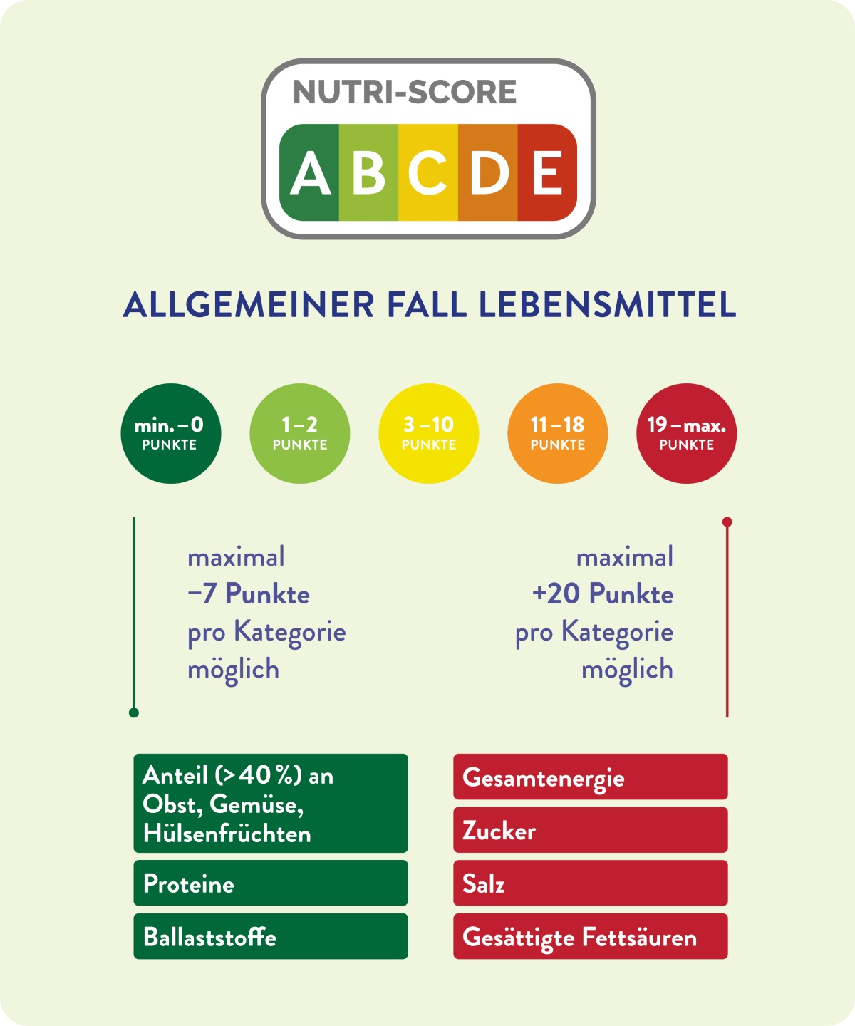 Das Rankingsystem des Nutri-Score Etiketts.