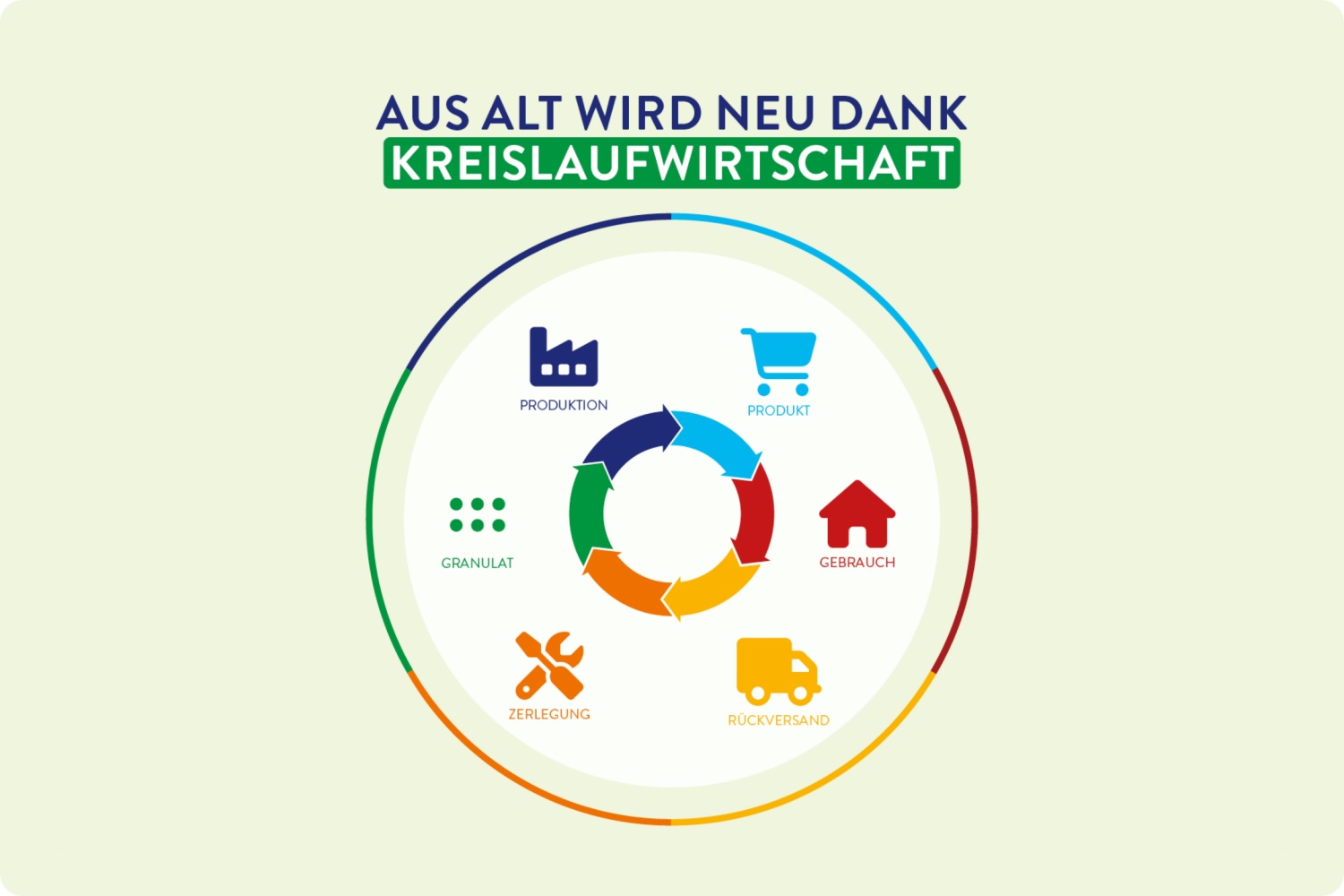 Grafik zum Kreislaufwirtschaftsprozess. Produktion, Produkt, Gebrauch, Rückversand, Zerlegung, Granulat.