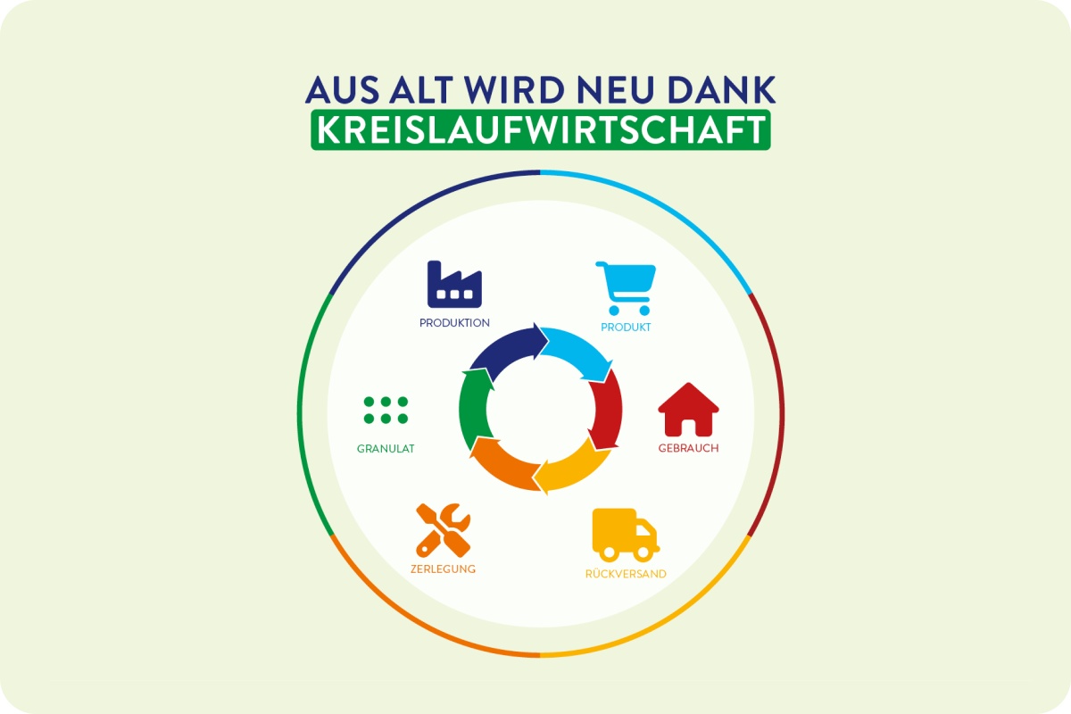 Grafik zum Kreislaufwirtschaftsprozess. Produktion, Produkt, Gebrauch, Rückversand, Zerlegung, Granulat.