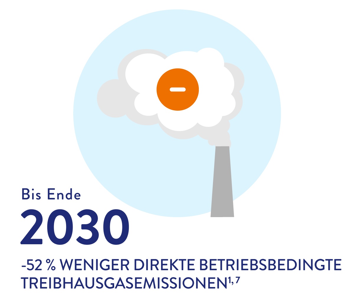2022 weniger betriebsbedingte Treibhausgasemissionen
