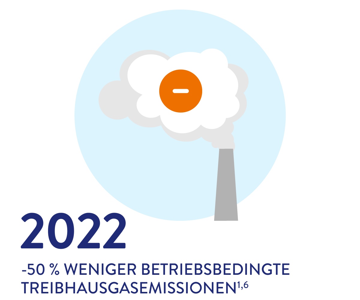 2022 weniger betriebsbedingte Treibhausgasemissionen