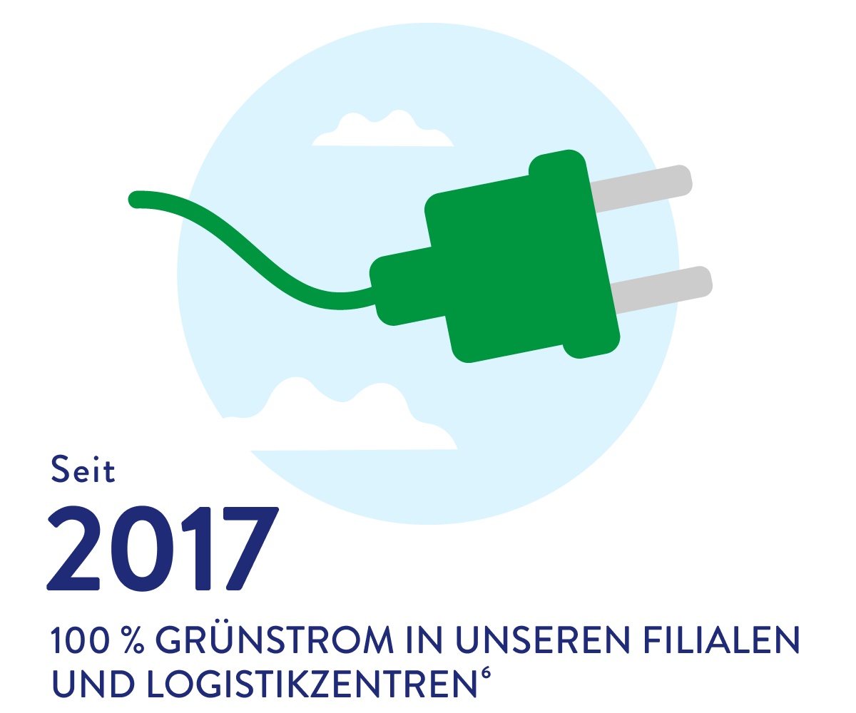 Seit 2017 Grünstrom in allen Filialen.