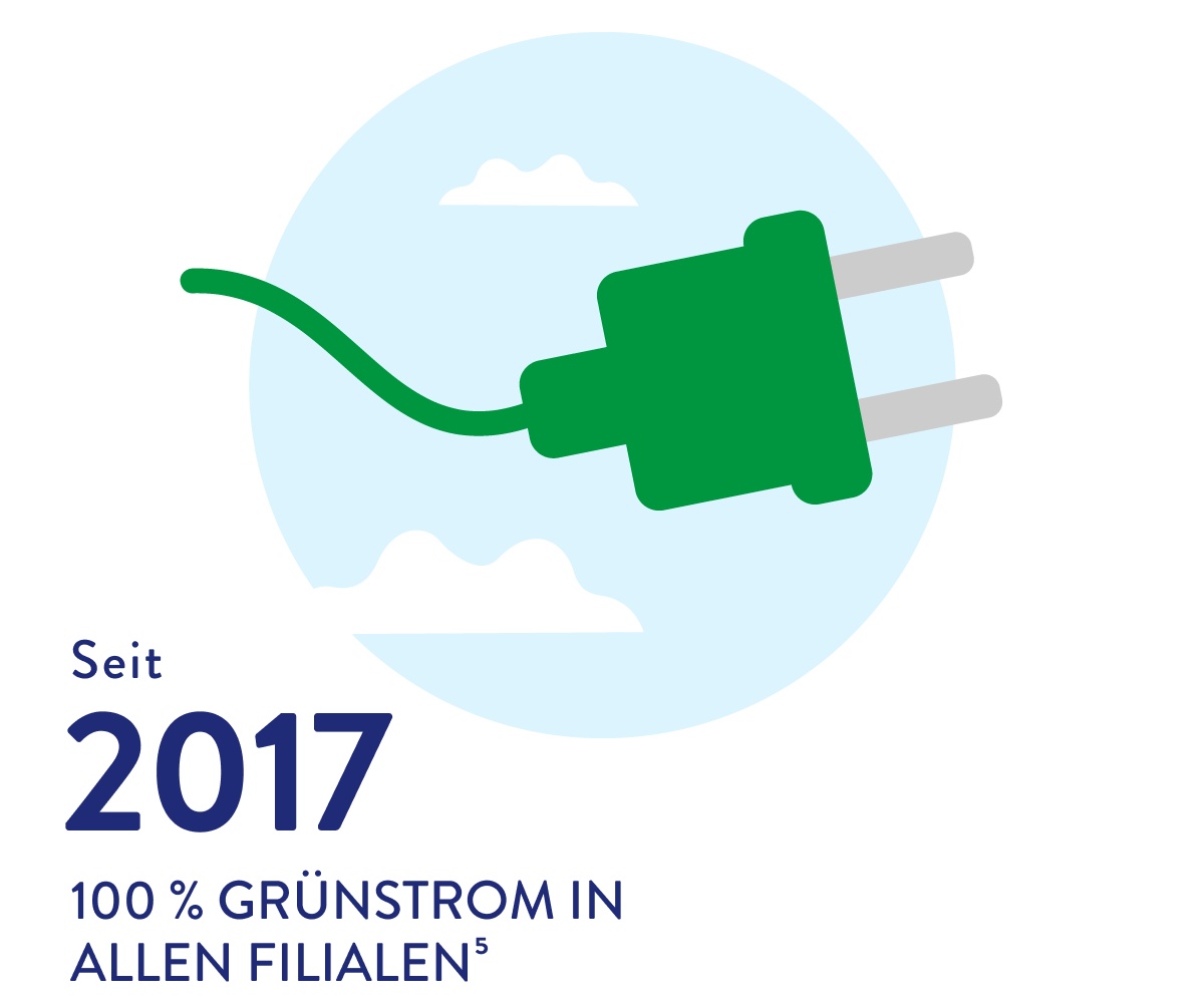 Seit 2017 Grünstrom in allen Filialen.