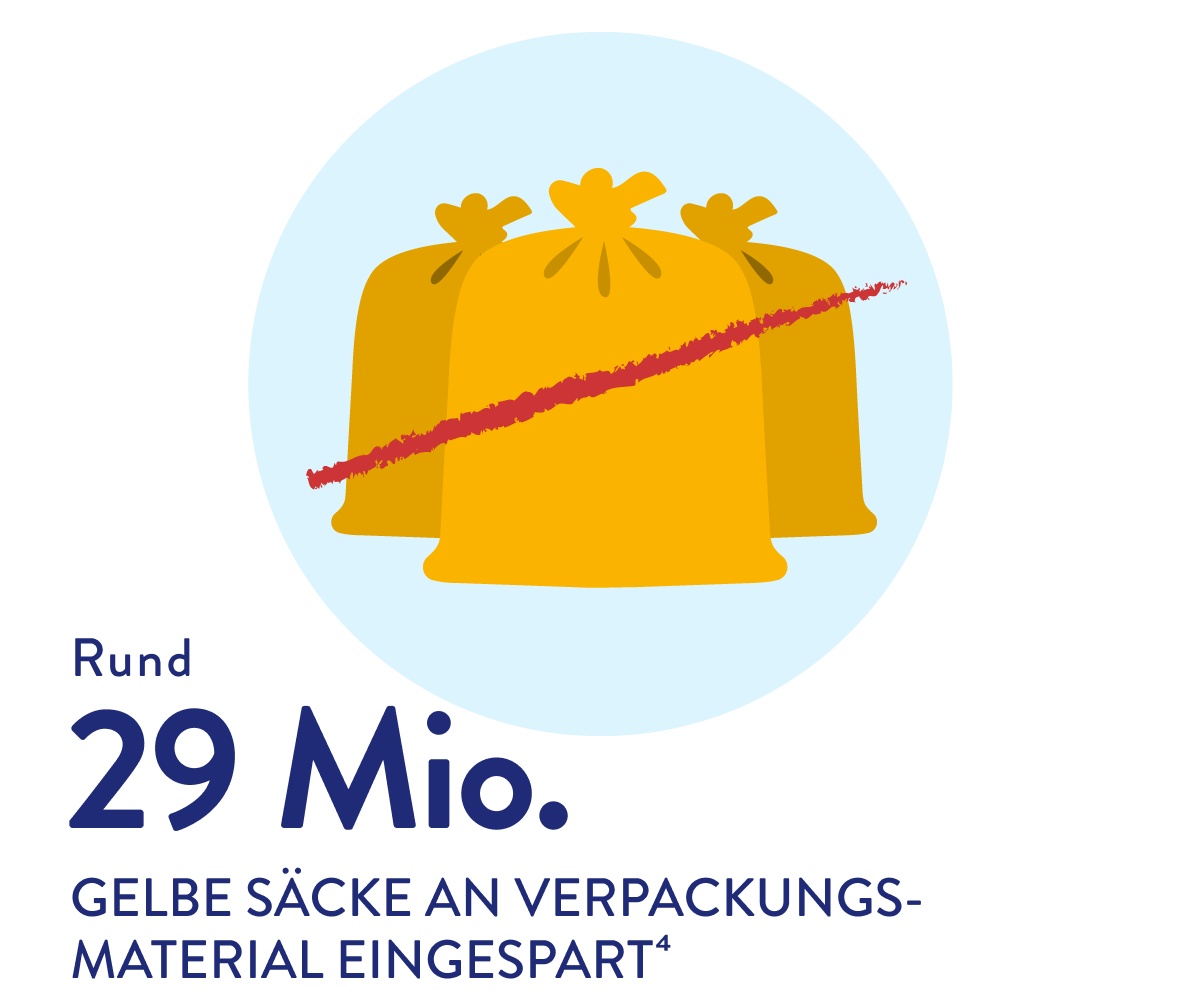 Grafik Rund 29 Mio. Gelbe Säcke an Verpackungsmaterial eingespart.