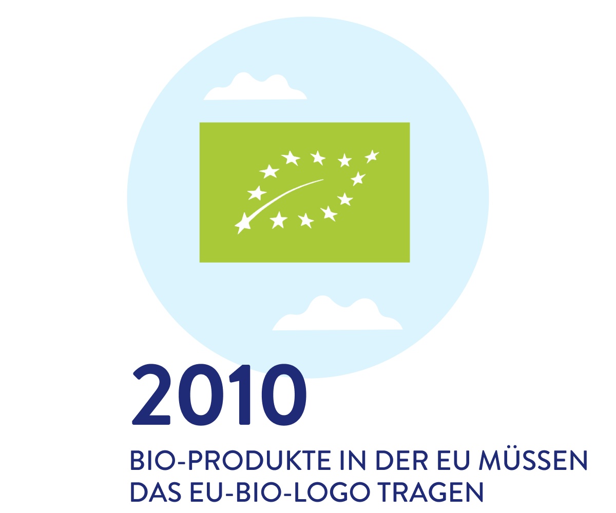 Grafik Seit 2010 EU-BIO-LOGO bei ALDI SÜD