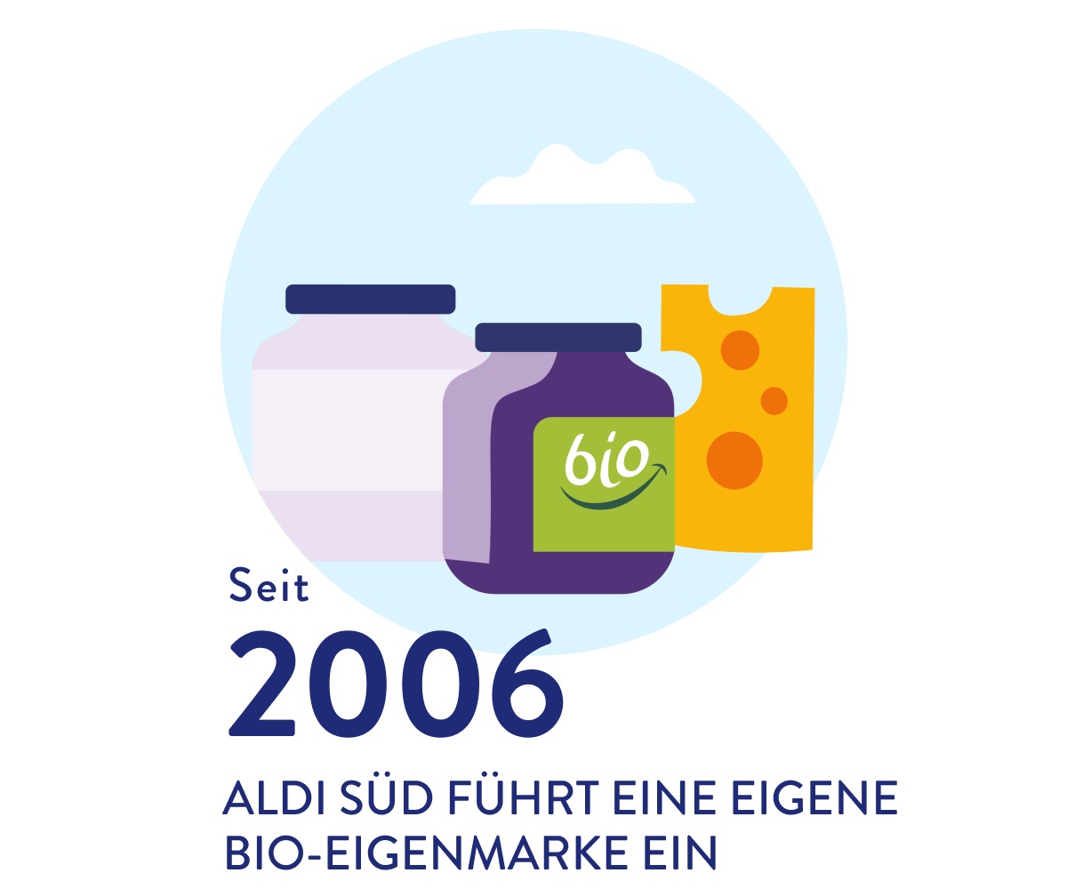 Grafik Seit 2006 Bio-Eigenmarken bei ALDI SÜD
