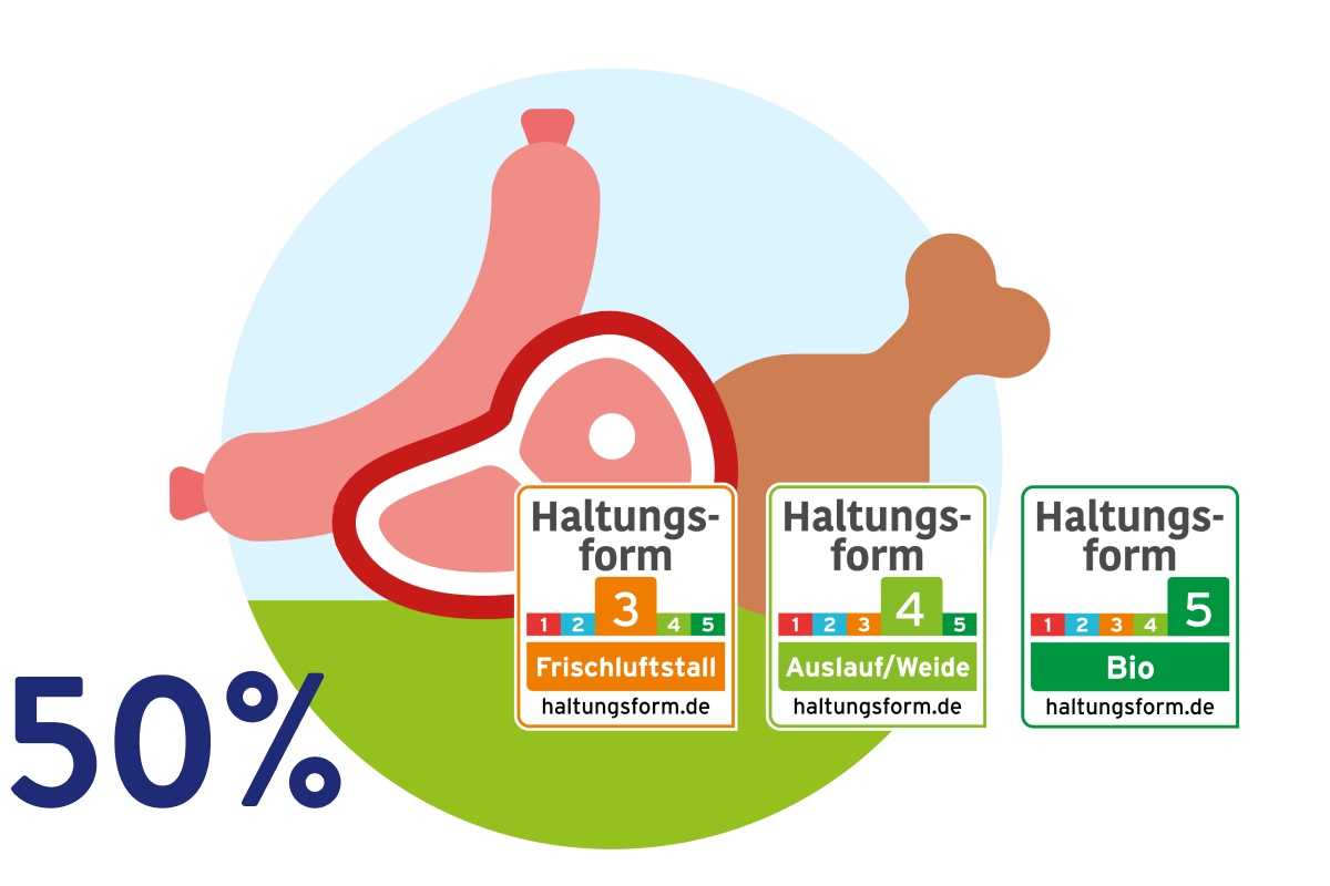 Grafik von Wurst- und Fleischwaren.
