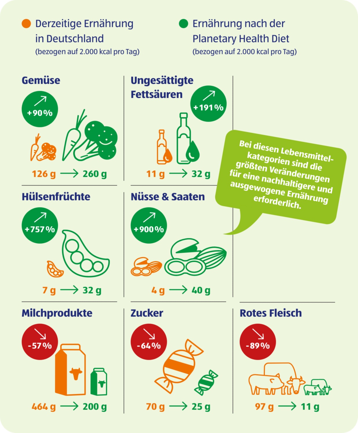 Eine Grafik vergleicht die aktuelle Ernährung in Deutschland mit der Planetary Health Diet nach Lebensmittelkategorien.