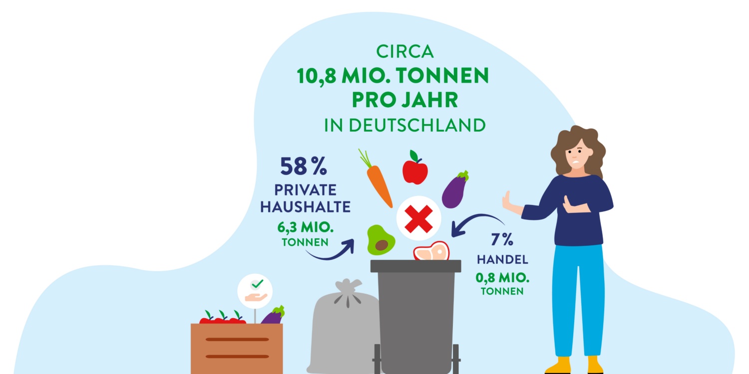 Eine Info-Grafik in der eine Frau vor einer Mülltonne steht, in der viel gute Lebensmittel liegen.
