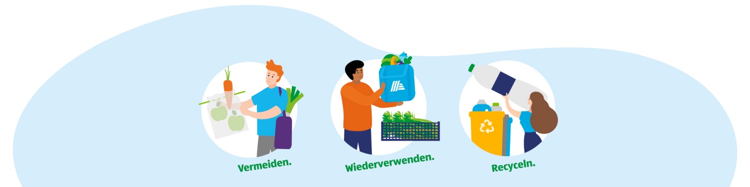 Eine Grafik mit den Kernpunkten der ALDIVerpackungsmission.