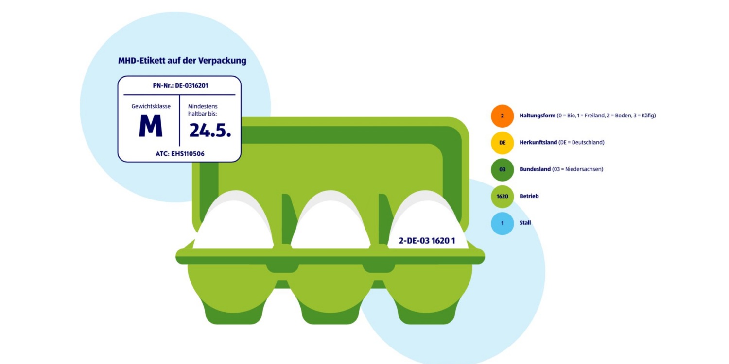 Eine Grafik, die die verschiedenen Eier-Kennzahlen auf Eiern erklärt.
